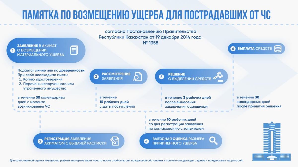 Правила возмещения вреда (ущерба), причиненного пострадавшим вследствие чрезвычайных ситуаций природного характера