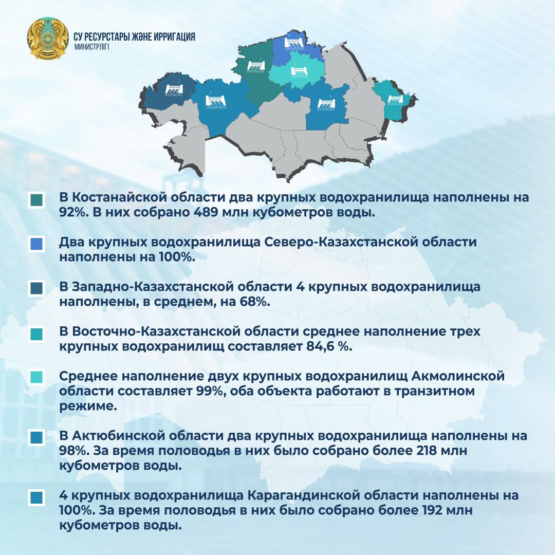 В Костанайской области два крупных водохранилища наполнены на 92%. В них собрано 489 млн кубометров воды