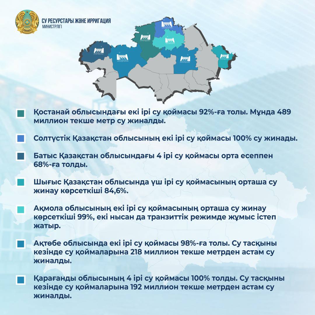 Қостанай облысындағы екі ірі су қоймасы 92%-ға толы. Мұнда 489 миллион текше метр су жиналды