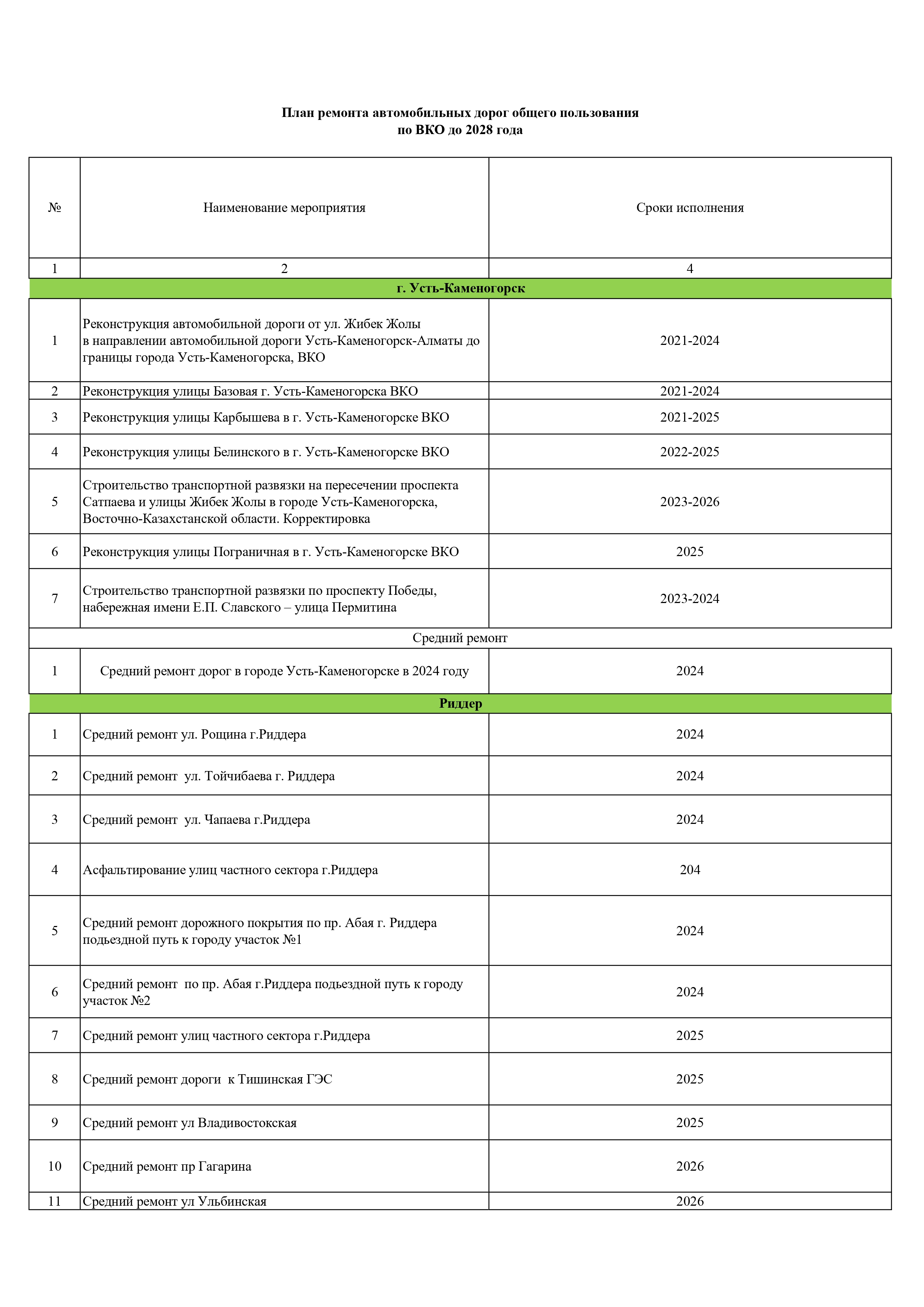 План ремонта автомобильных дорог общего пользования по ВКО до 2028 года