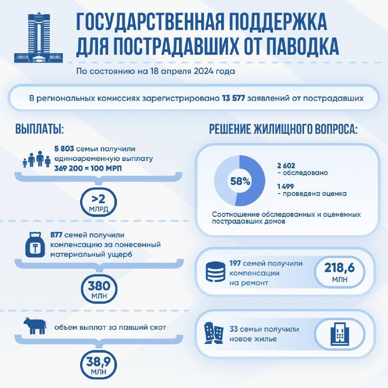 Свыше 5,8 тыс. казахстанских семей получили господдержку после паводков