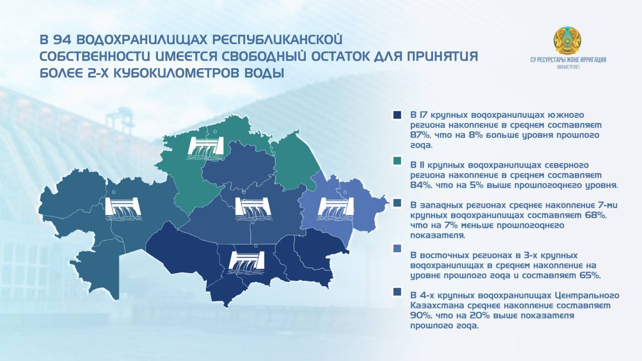 400 МЛН КУБОМЕТРОВ ВОДЫ СБРОШЕНЫ ДЛЯ ОСВОБОЖДЕНИЯ МЕСТА В ВОДОХРАНИЛИЩАХ СТРАНЫ