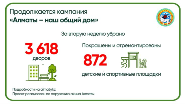 3 618 аула жиналып, 10 мың ағаш отырғызылды: «Алматы – біздің ортақ үйіміз» науқанының екінші аптасының қорытындысы