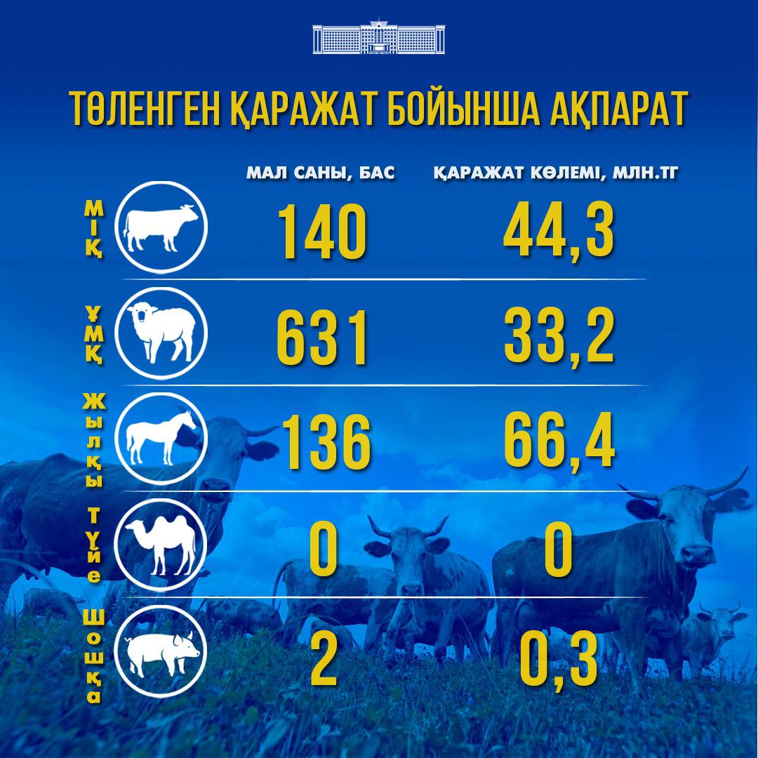 Владельцам погибшего скота в Актюбинской области выплачено 144,3 млн тенге компенсаций