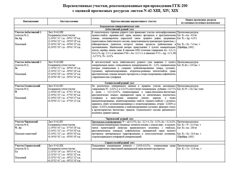 Перспективные участки, рекомендованные при проведении ГГК-200 с оценкой прогнозных ресурсов листов N-42-XII; XIV;XIX
