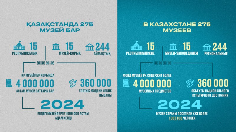 Более 4 000 000 предметов хранится в фондах казахстанских музеев