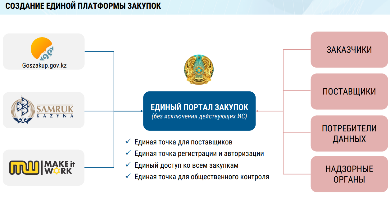 Баға ұсыныстары бойынша жеңімпазды анықтау