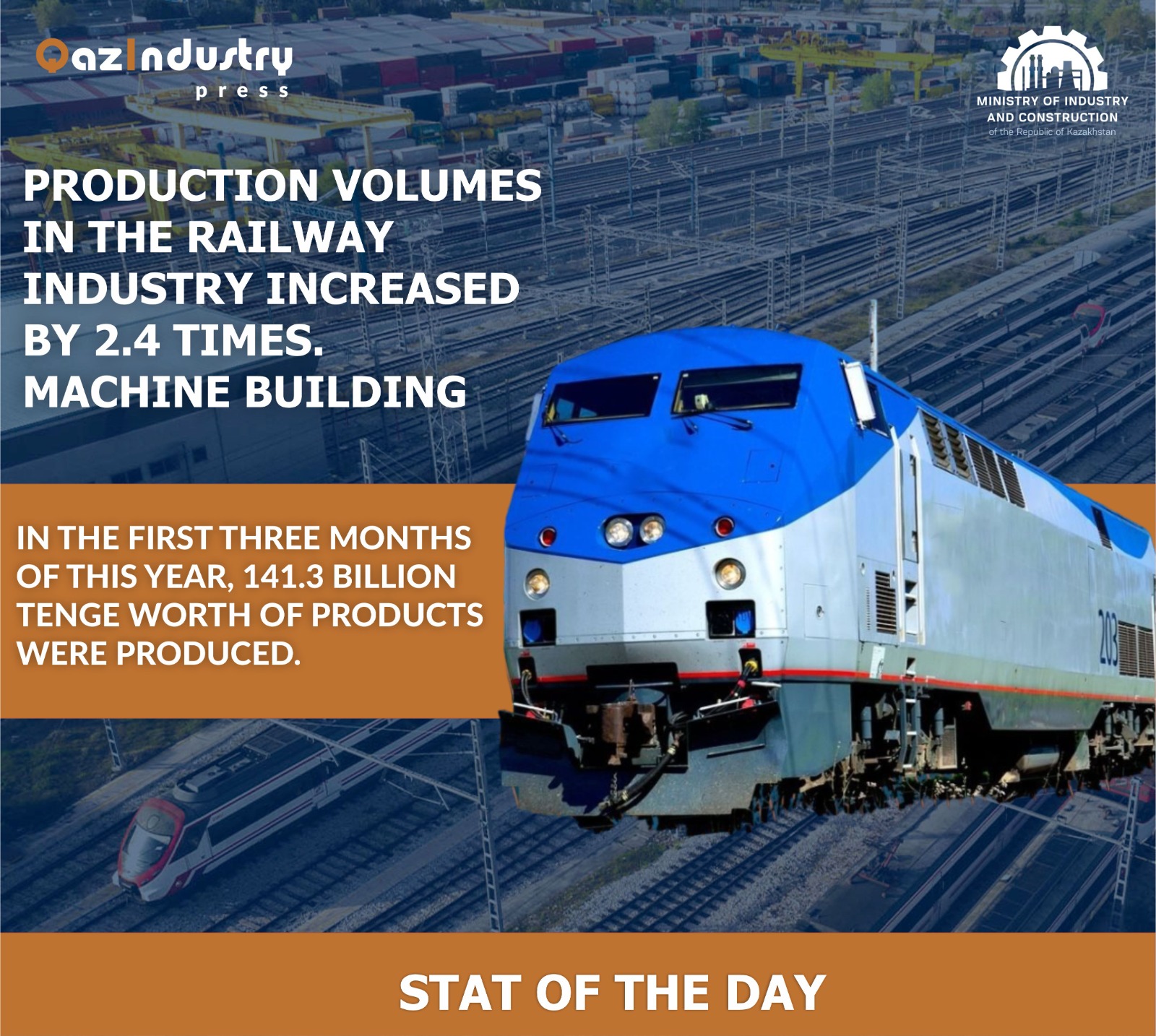 Production volumes in the railway industry increased by 2.4 times. machine building