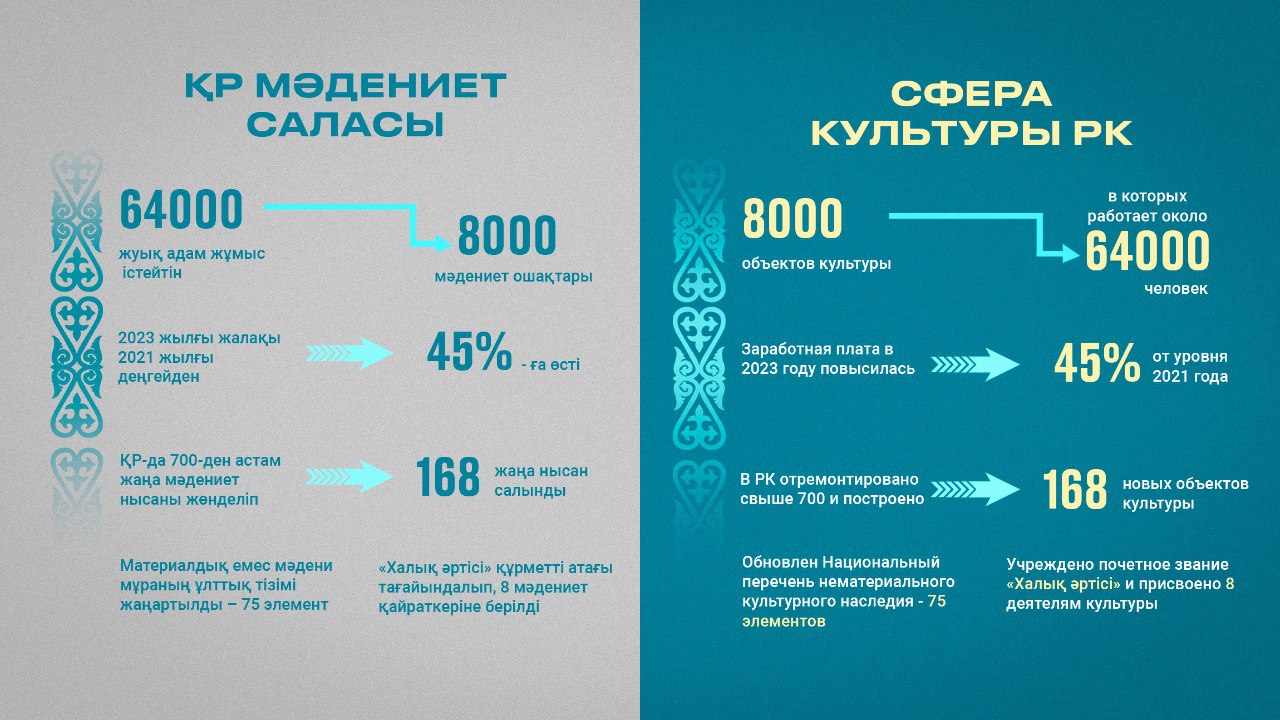 Қазақстанда мәдениет, өнер және мұрағат саласында 64 000 адам жұмыс істейді