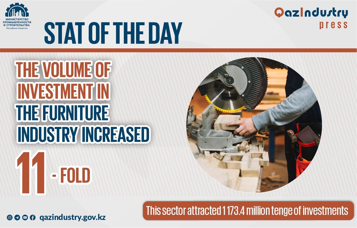 The volume of investment in the furniture industry increased 11-fold