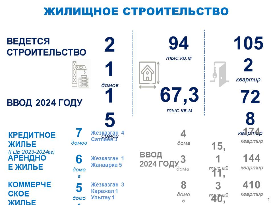 Тұрғын үй құрылысы туралы ақпарат