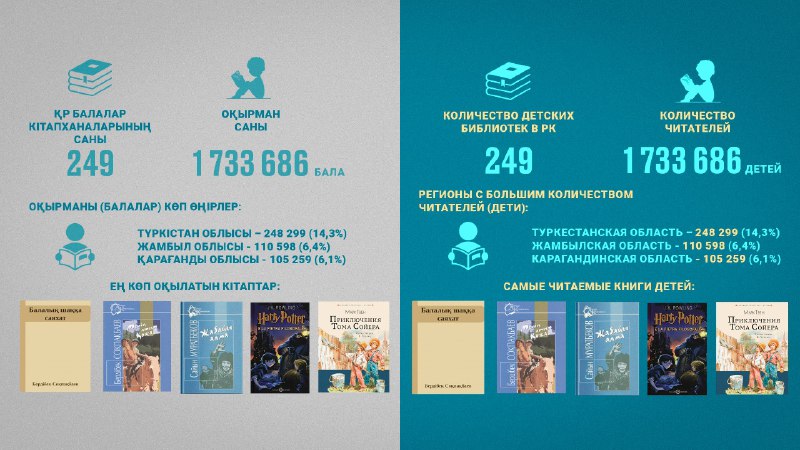 Қазақстандағы жас оқырмандар фантастика, комикстер мен көркем әдебиет оқығанды ұнатады