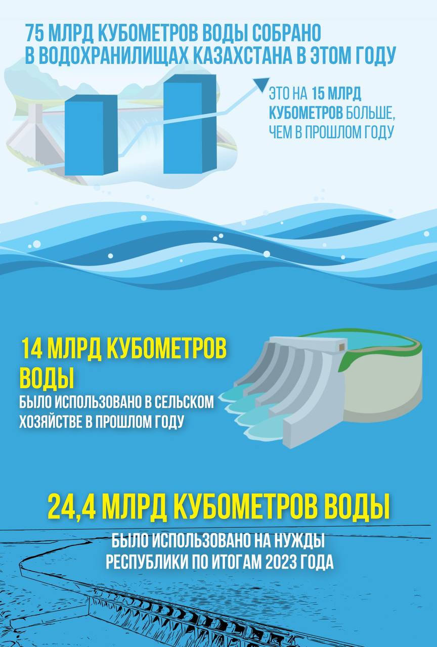 75 млрд кубометров воды собрано в водохранилищах Казахстана в этом году
