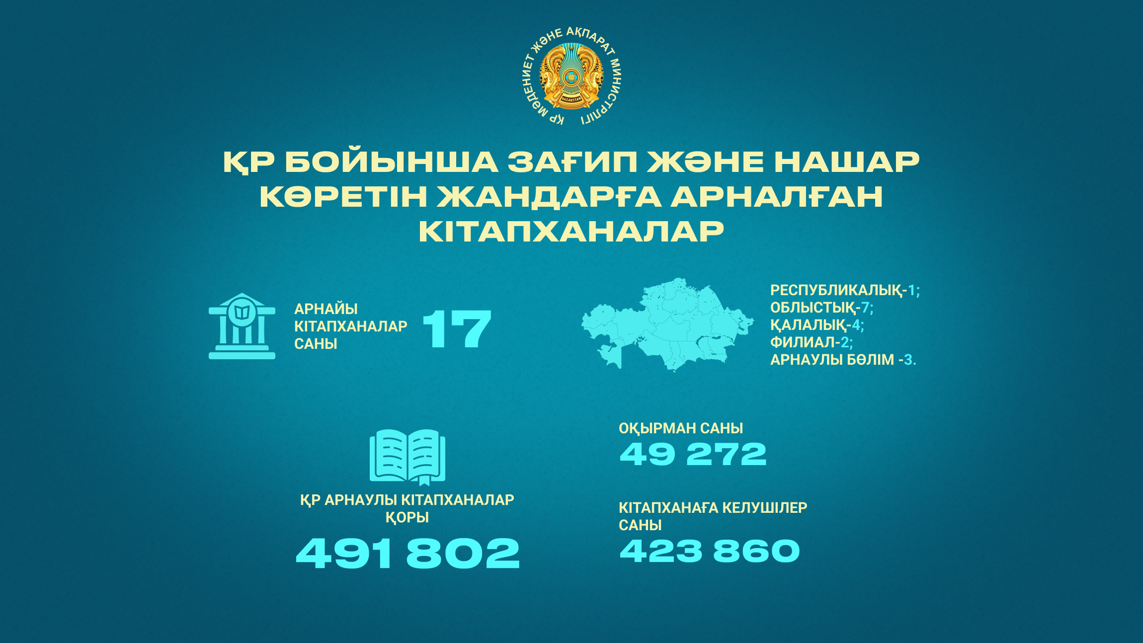 Қазақстандағы арнайы кітапханалар қорында 1 000 000 нан астам кітап бар