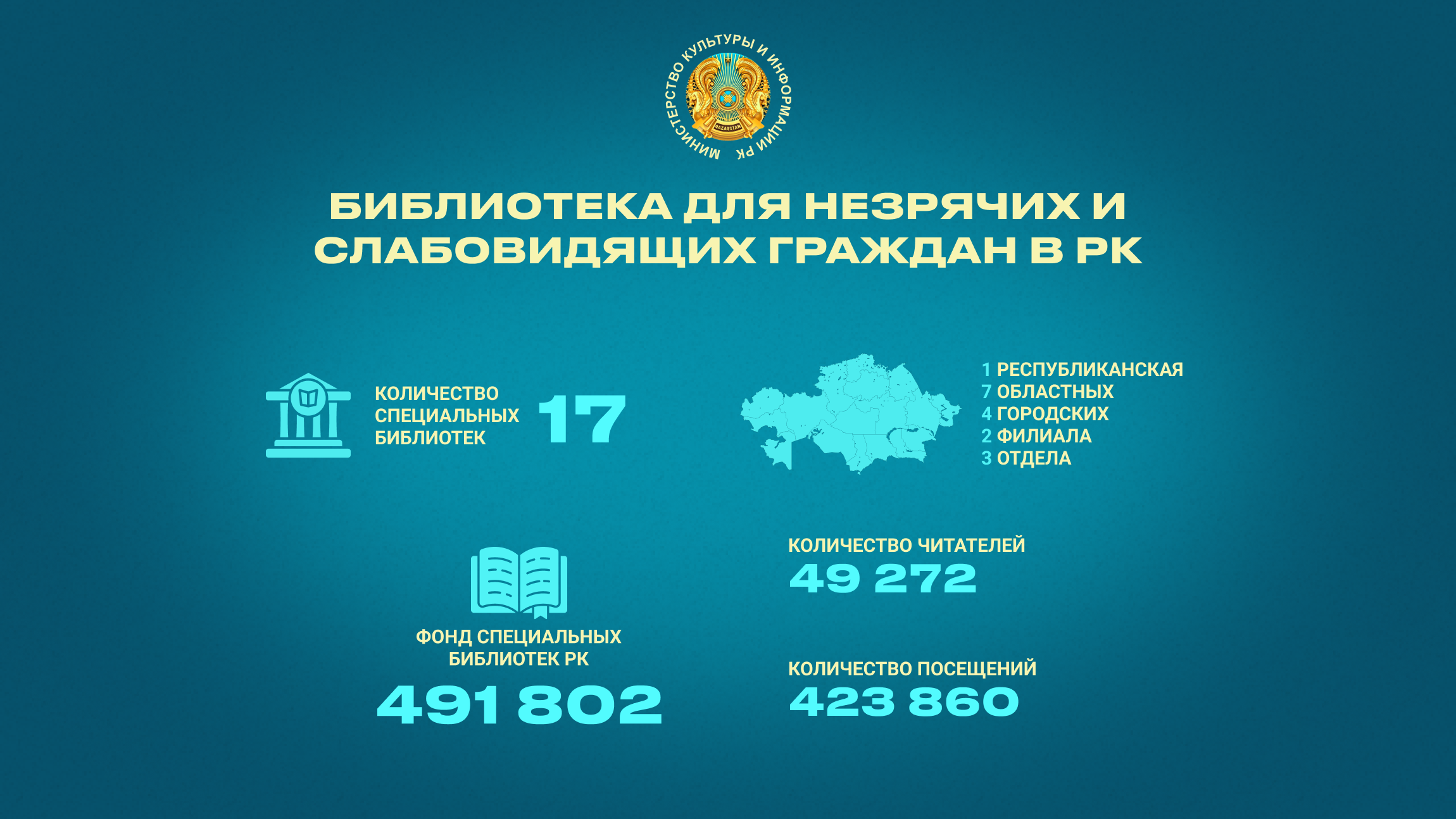 Фонд специальных библиотек Казахстана насчитывает более 1 000 000 книг