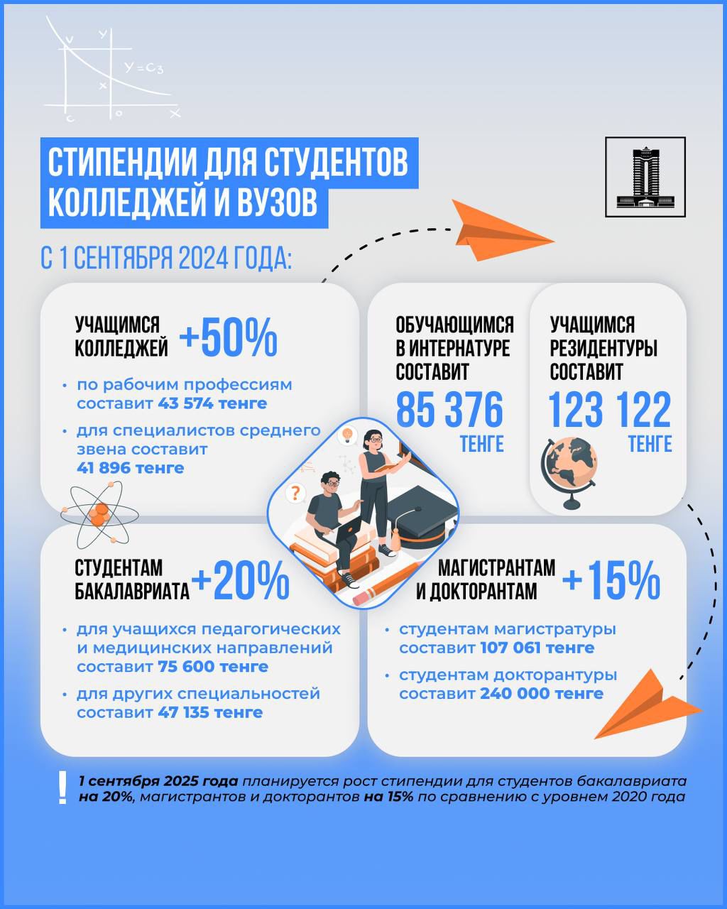 С 1 сентября в Казахстане повысят стипендии студентам – Олжас Бектенов подписал постановление