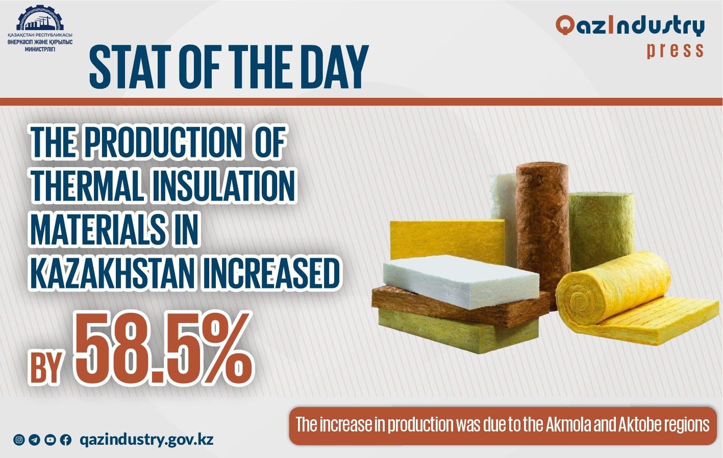 The production of thermal insulation materials in Kazakhstan increased by 58.5%