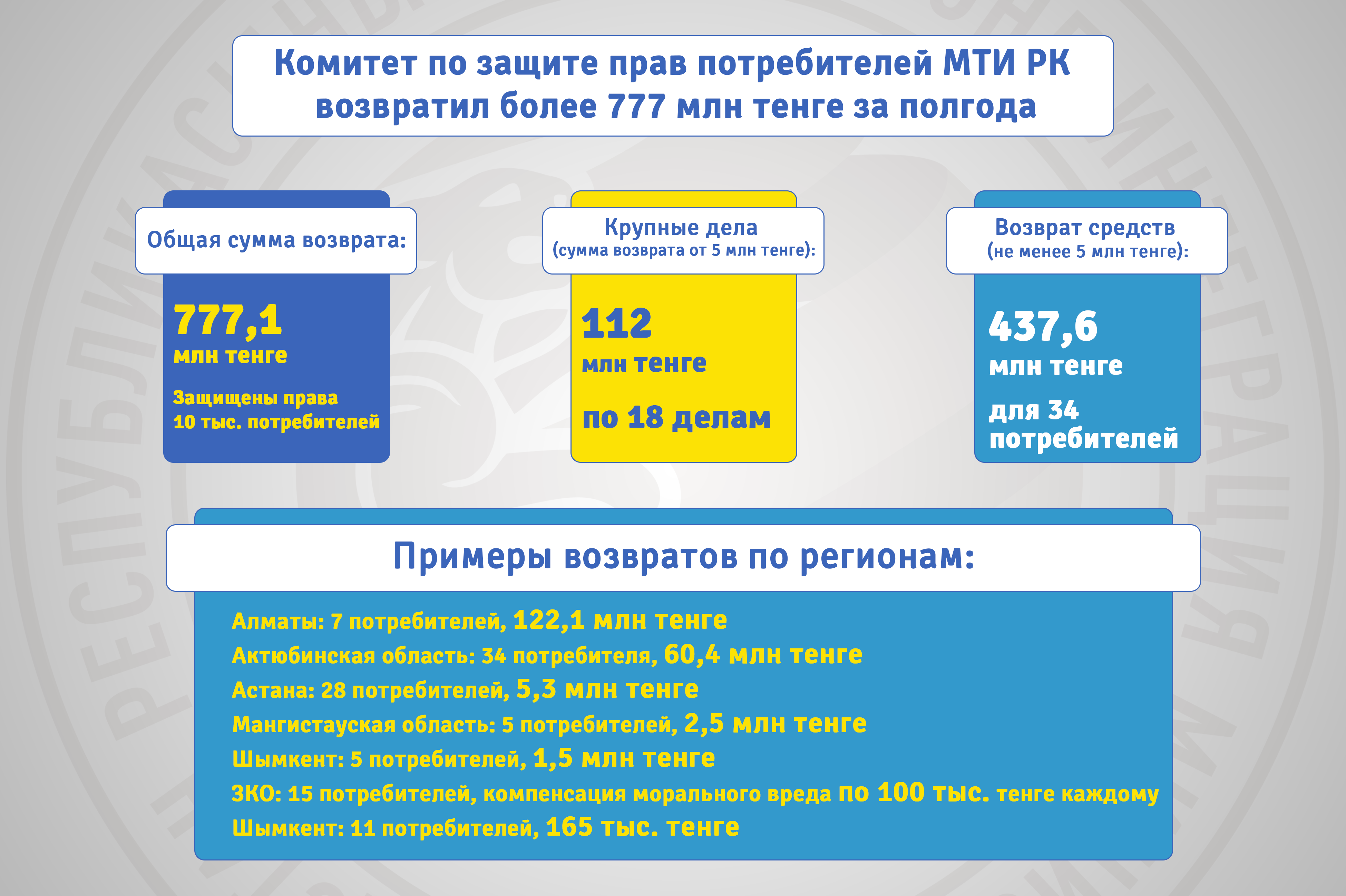 Комитет по защите прав потребителей МТИ РК возвратил более 777 млн тенге за полгода