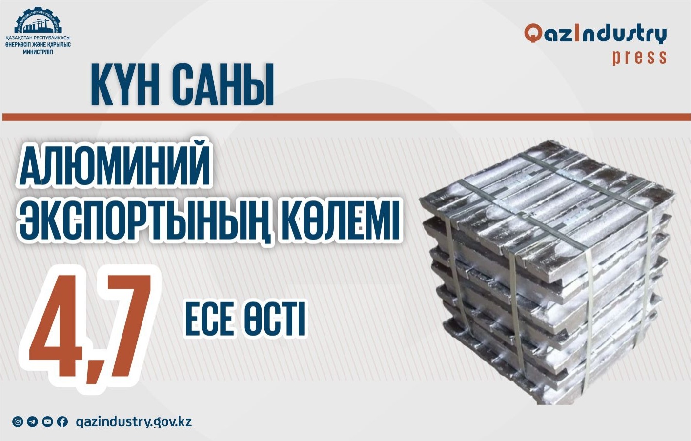 Алюминий экспортының көлемі 4,7 есе өсті