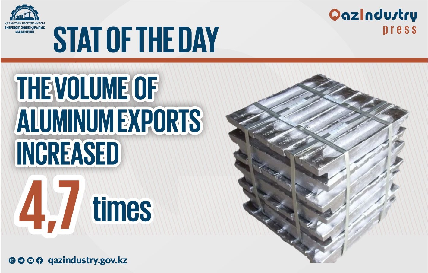 The volume of aluminum exports increased 4.7 times