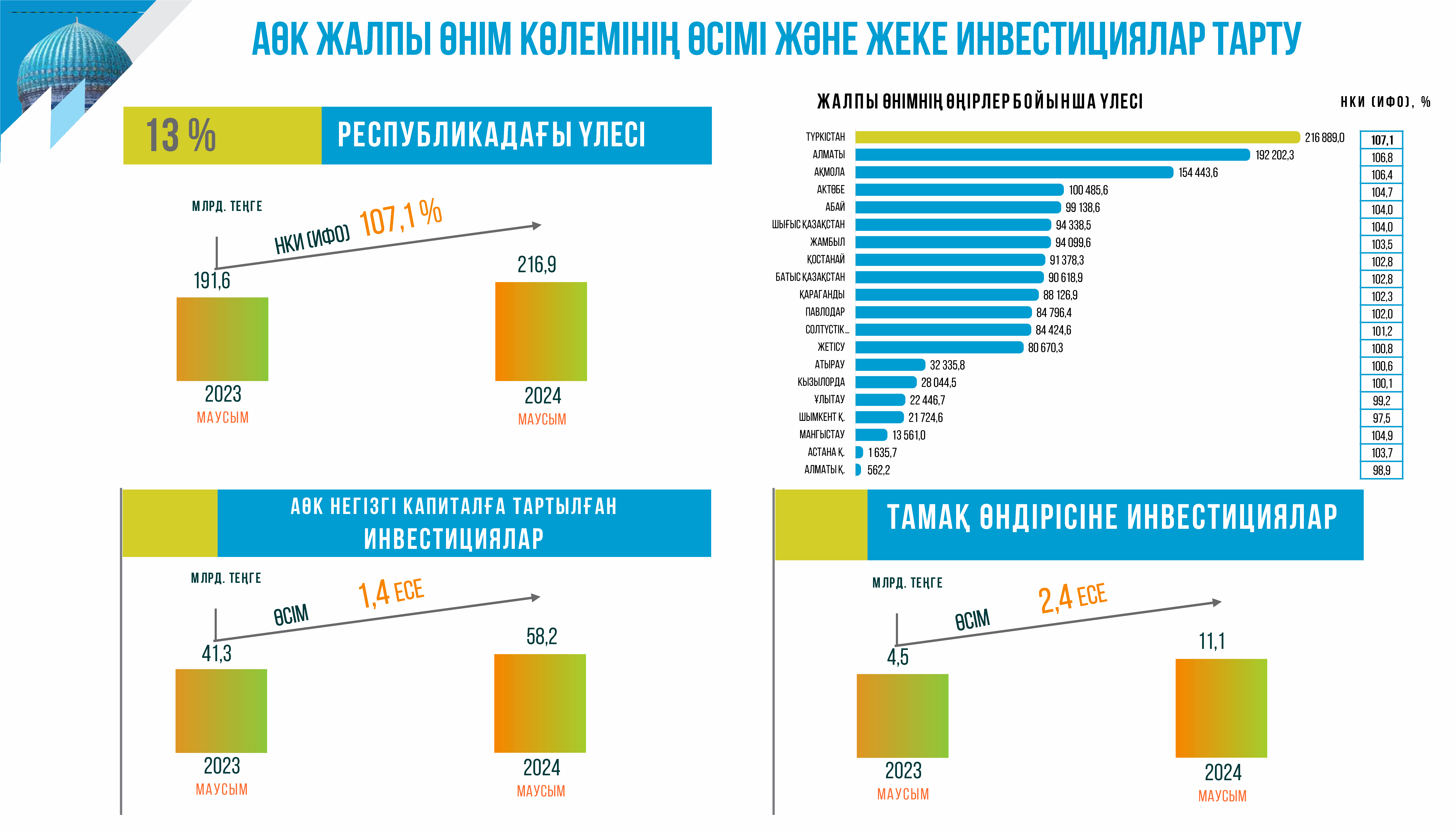 ТҮРКІСТАН ОБЛЫСЫНЫҢ АГРОӨНЕРКӘСІП КЕШЕНІНІҢ ДАМУЫ I-ші ЖАРТЫ ЖЫЛДЫҚТА РЕСПУБЛИКАДА АЛҒАШҚЫ ОРЫНҒА ШЫҚТЫ