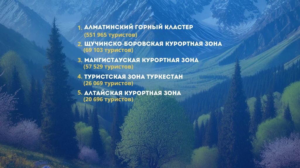 ТОП-5 КУРОРТНЫЕ ЗОНЫ КАЗАХСТАНА