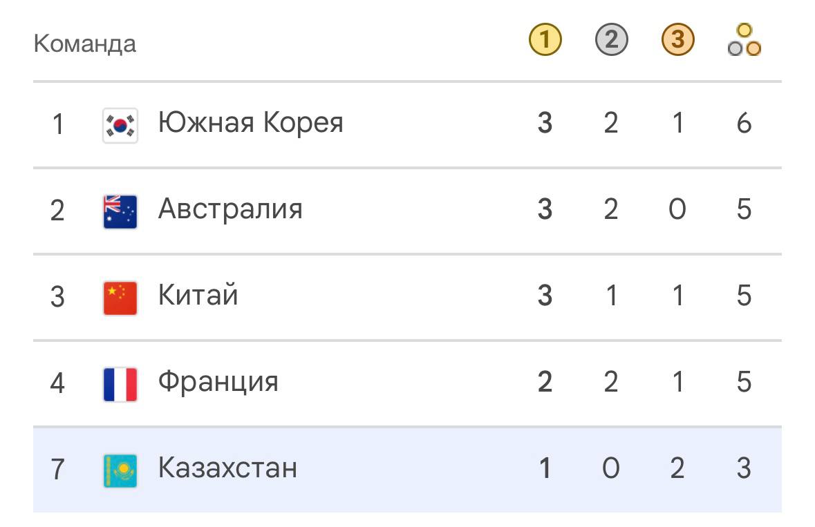 КАЗАХСТАН ЗАНИМАЕТ 7-МЕСТО В ОБЩЕМ МЕДАЛЬНОМ ЗАЧЕТЕ