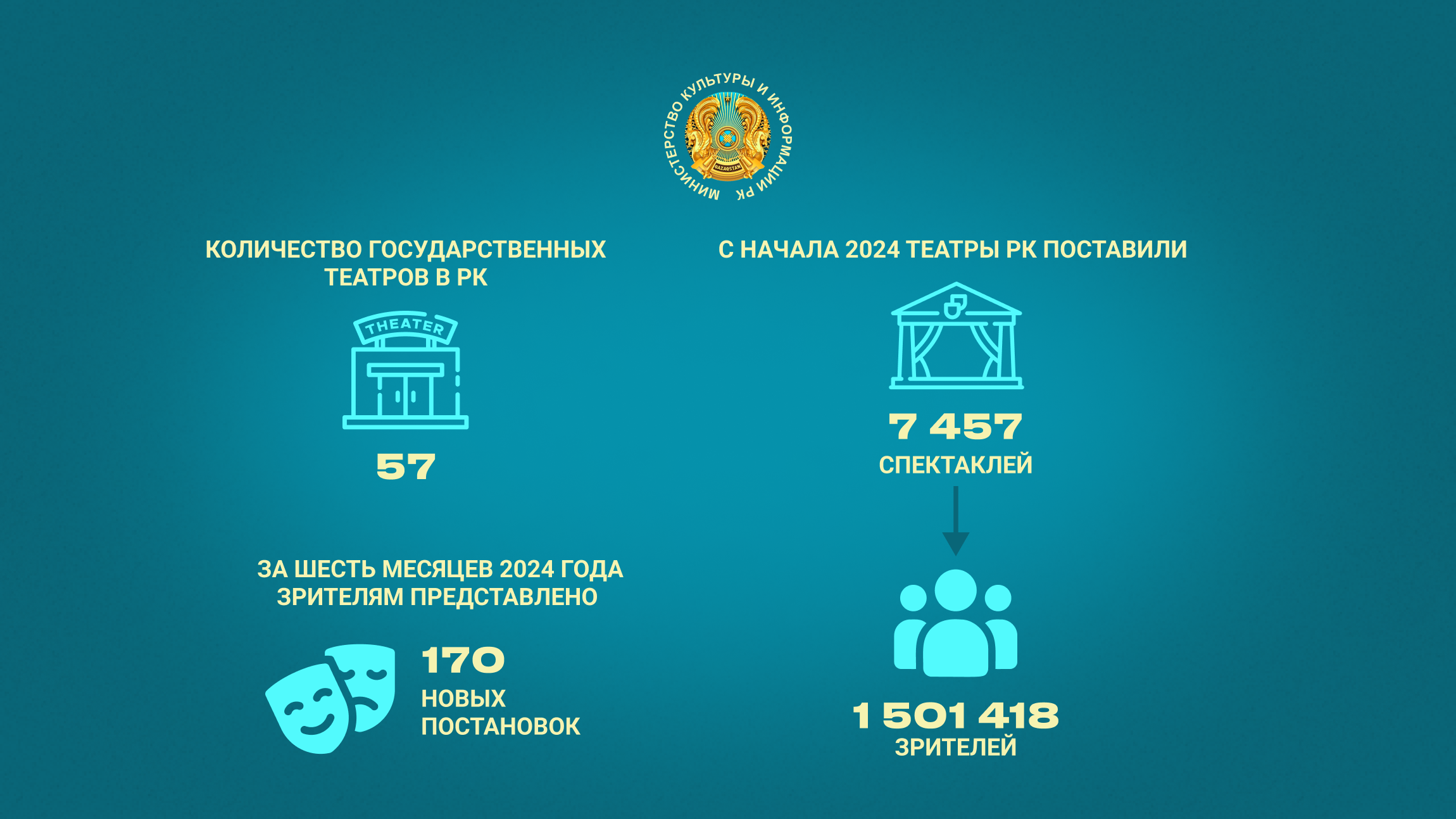 Более 1,5 миллиона зрителей посетили театры Казахстана с начала года