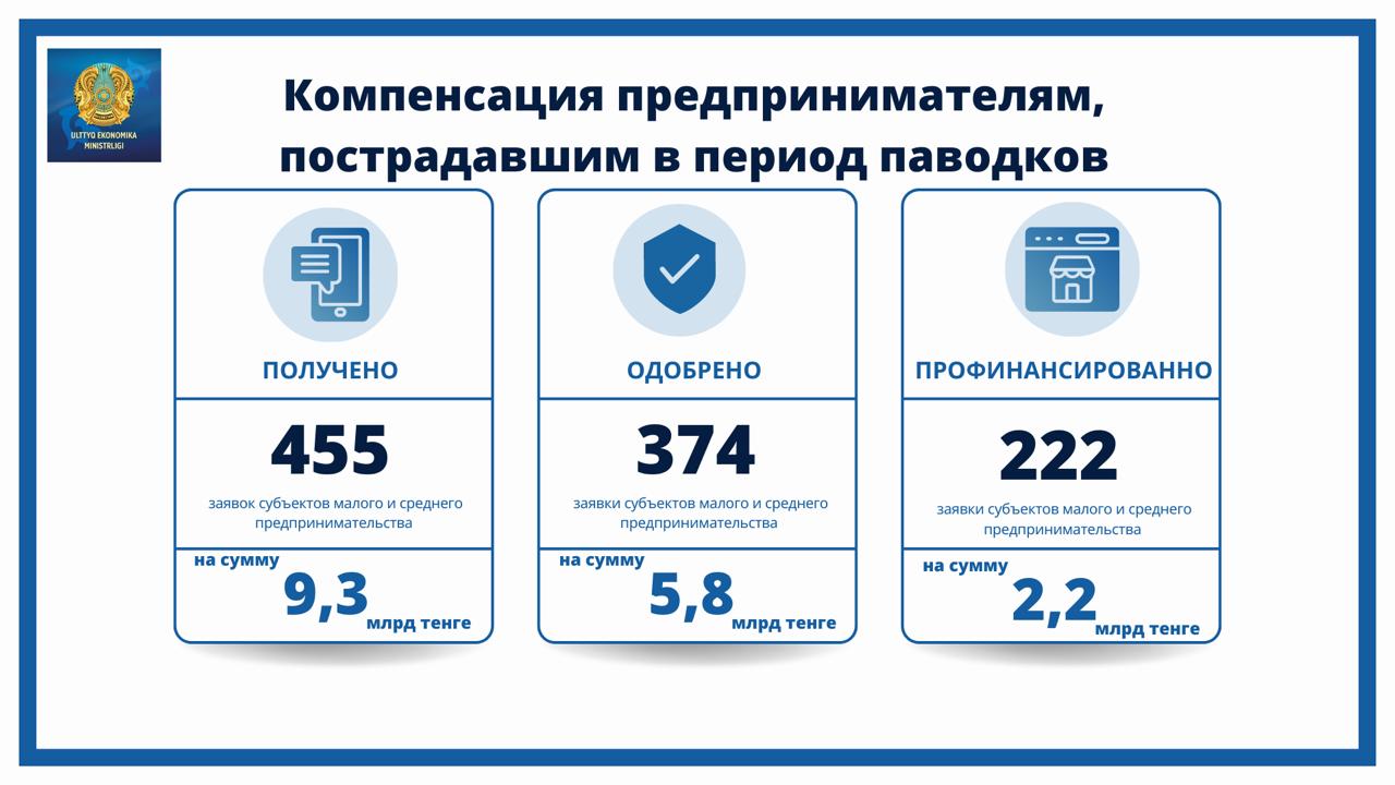 Одобрено 82,1% заявок предпринимателей на возмещение ущерба от паводков