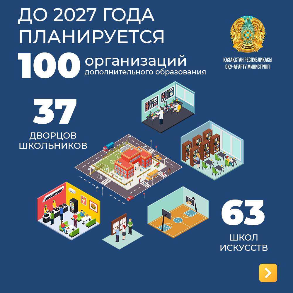 С 2023 по 2027 годы в рамках Дорожной карты планируется строительство 100 организаций  дополнительного образования: 37 дворцов школьников и 63 школ искусств.