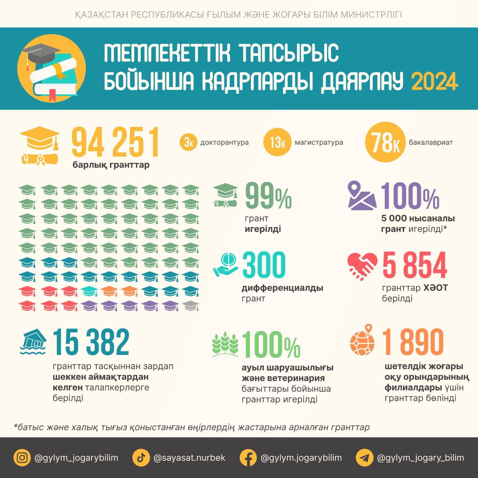 БИЫЛ ЕЛІМІЗДЕ 94 МЫҢНАН АСТАМ БІЛІМ БЕРУ ГРАНТТАРЫ БӨЛІНДІ
