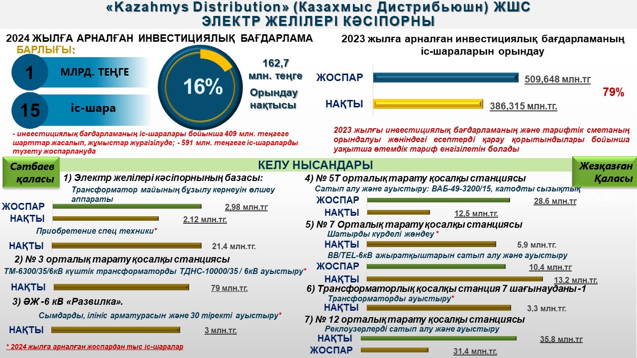 ДКРЕМ области Ұлытау провел пресс-тур по объектам ТОО «Kazakhmys Distribution»