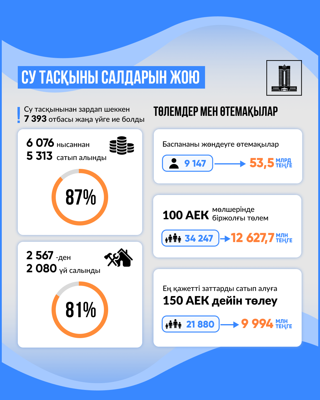 Су тасқынынан зардап шеккен 7 393 отбасына жаңа баспана берілді