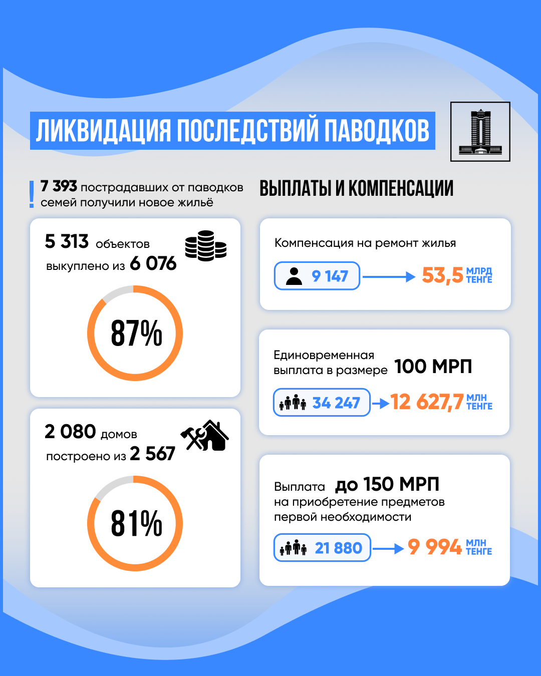 7 393 пострадавших от паводков семей получили новое жилье