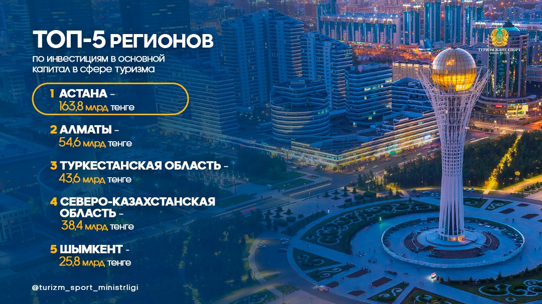 ТОП-5 РЕГИОНОВ ПО ИНВЕСТИЦИЯМ В ОСНОВНОЙ КАПИТАЛ В СФЕРЕ ТУРИЗМА