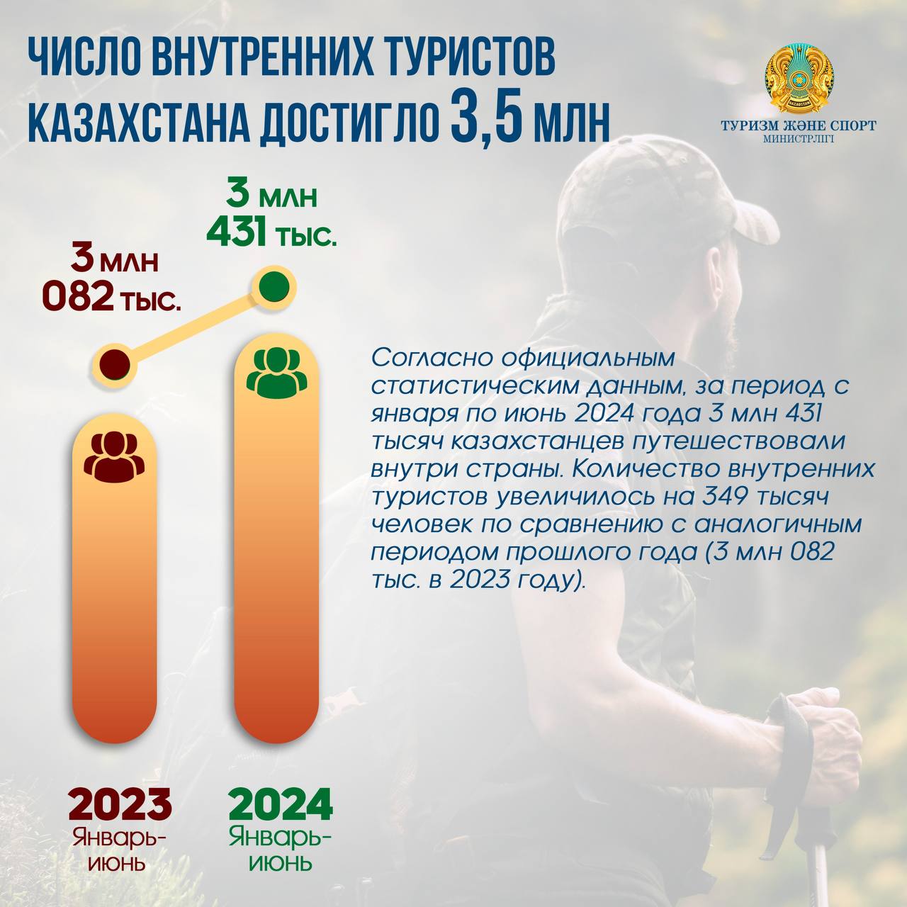 ЧИСЛО ВНУТРЕННИХ ТУРИСТОВ КАЗАХСТАНА ДОСТИГЛО 3,5 МЛН