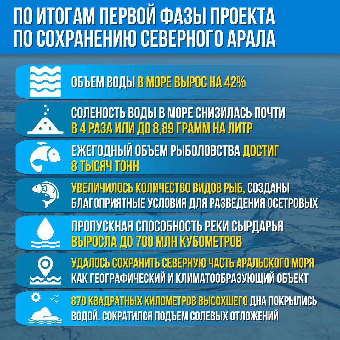 По итогам первой фазы проекта по сохранению Северного Арала
