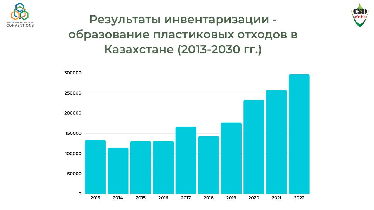 Инвентаризация пластиковых отходов в Казахстане: результаты, вызовы и рекомендации