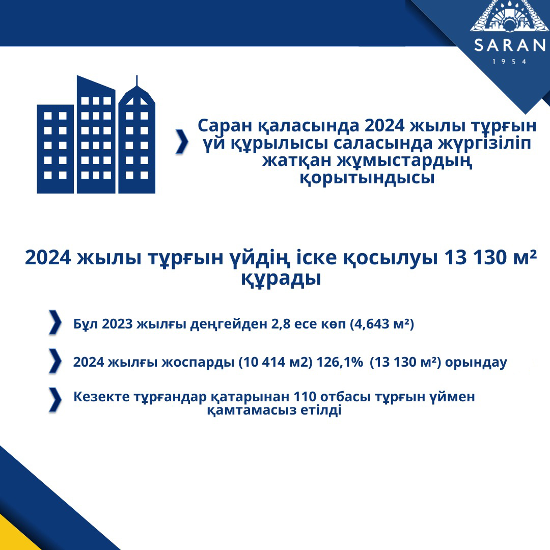 Саран қаласында 2024 жылы тұрғын үй құрылысы саласында жүргізіліп жатқан жұмыстардың қорытындысы