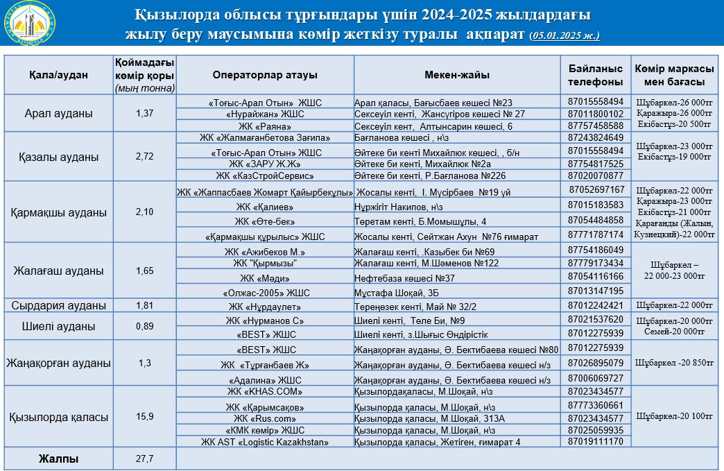 Қызылорда облысы тұрғындары үшін 2024-2025 жылдардағы жылу беру маусымына көмір жеткізу туралы ақпарат