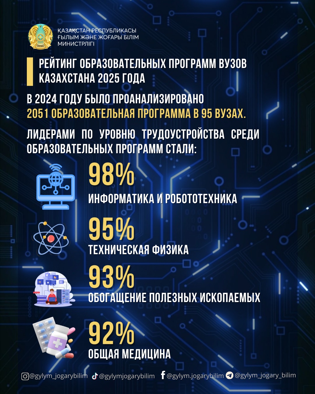 ОПУБЛИКОВАНЫ РЕЗУЛЬТАТЫ РЕЙТИНГА ОБРАЗОВАТЕЛЬНЫХ ПРОГРАММ ВУЗОВ КАЗАХСТАНА НА 2025 ГОД