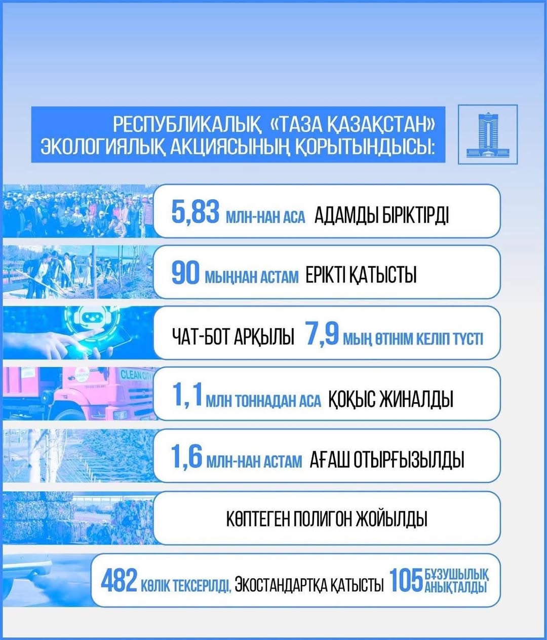 Республикалық "Таза Қазақстан" экологиялық акциясының қорытындысы жарияланды.