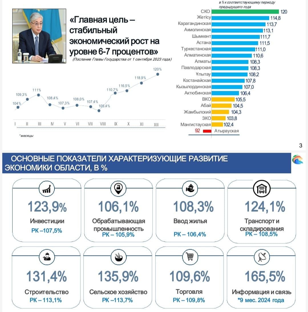 2025 жылы СҚО-да қандай жұмыстар атқарылмақ