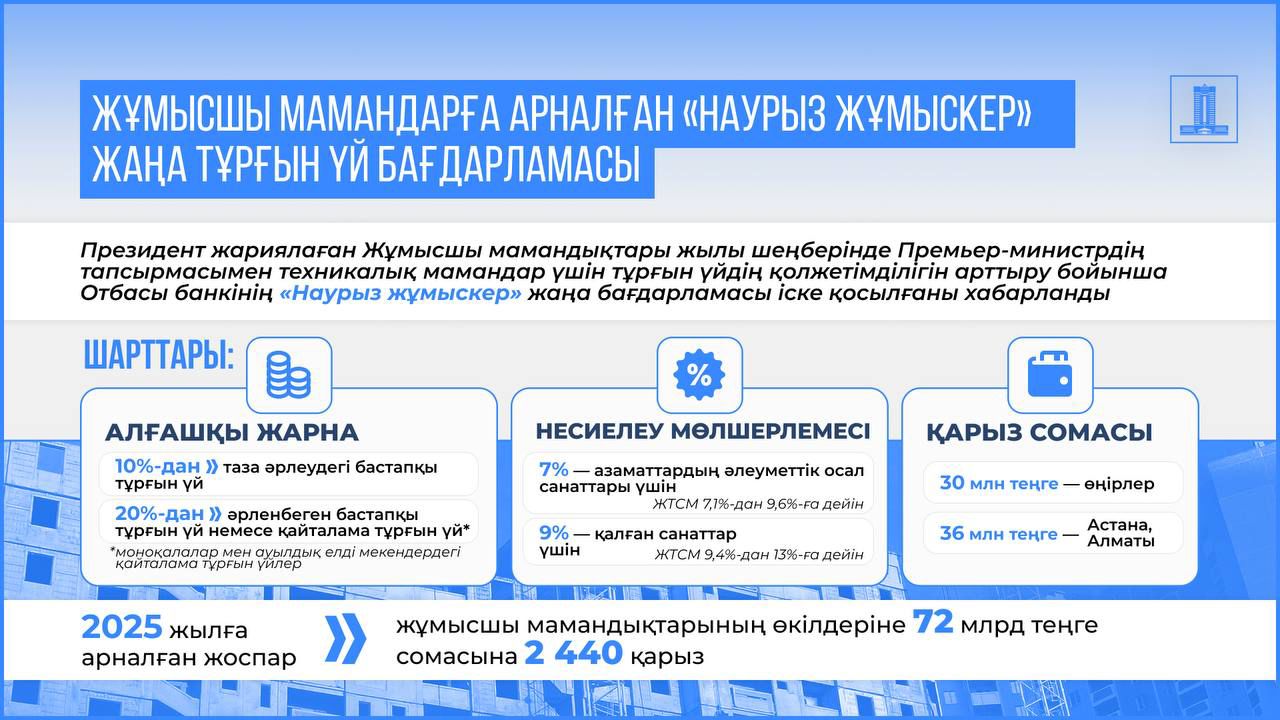 Жұмысшы мамандықтары жылы: техникалық мамандарға арналған «Наурыз жұмыскер» жаңа тұрғын үй бағдарламасы іске қосылды