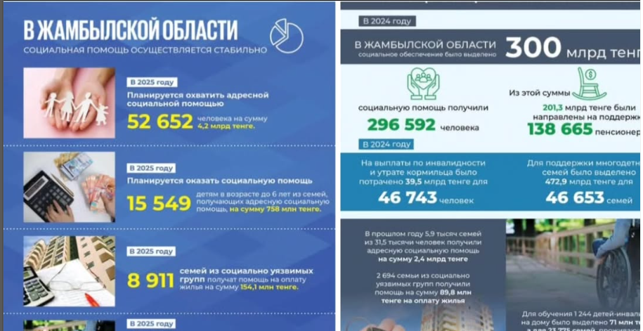 В Жамбылской области обеспечено полное выполнение социальных обязательств перед населением