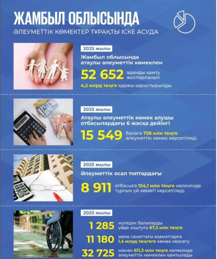 Жамбыл облысында халық алдындағы әлеуметтік міндеттемелер толық орындалды
