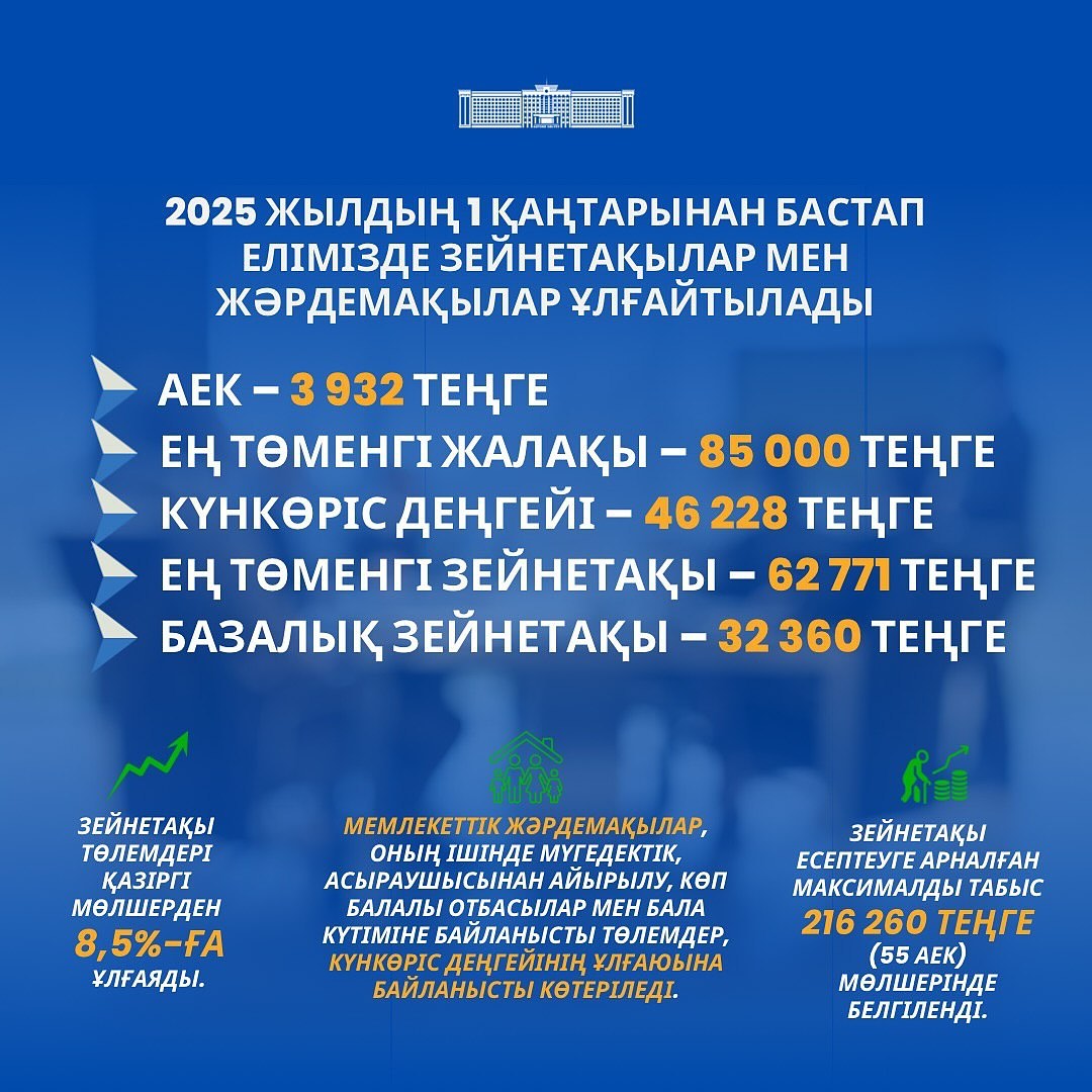 2025 жылғы 1 қаңтардан бастап Қазақстанда зейнетақылар, жәрдемақылар және АЕК өседі