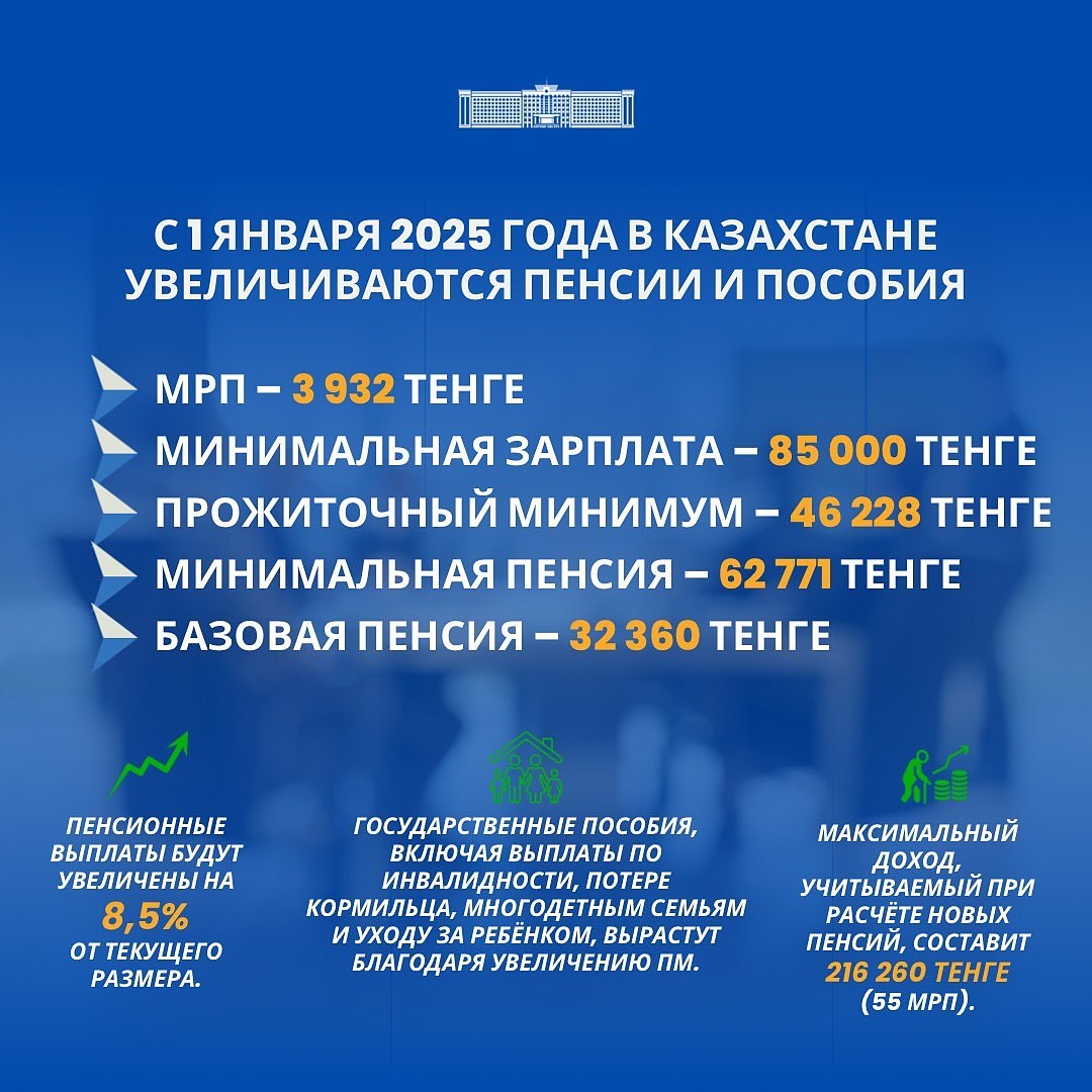С 1 января 2025 года в Казахстане увеличиваются пенсии, пособия и МРП