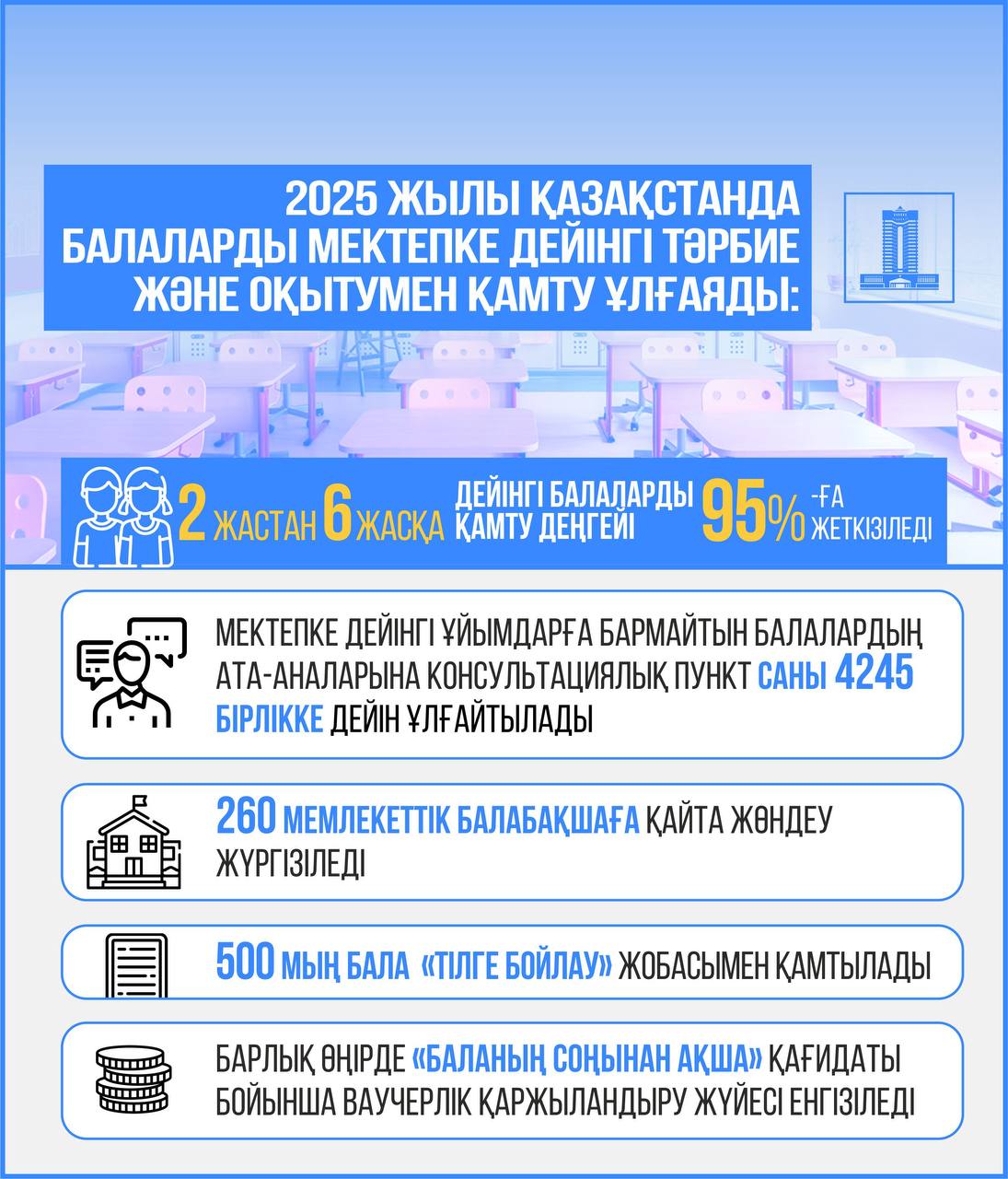 2025 жылы балаларды мектепке дейінгі тәрбие және оқытумен қамтуды 95%-ға дейін ұлғайту жоспарланған