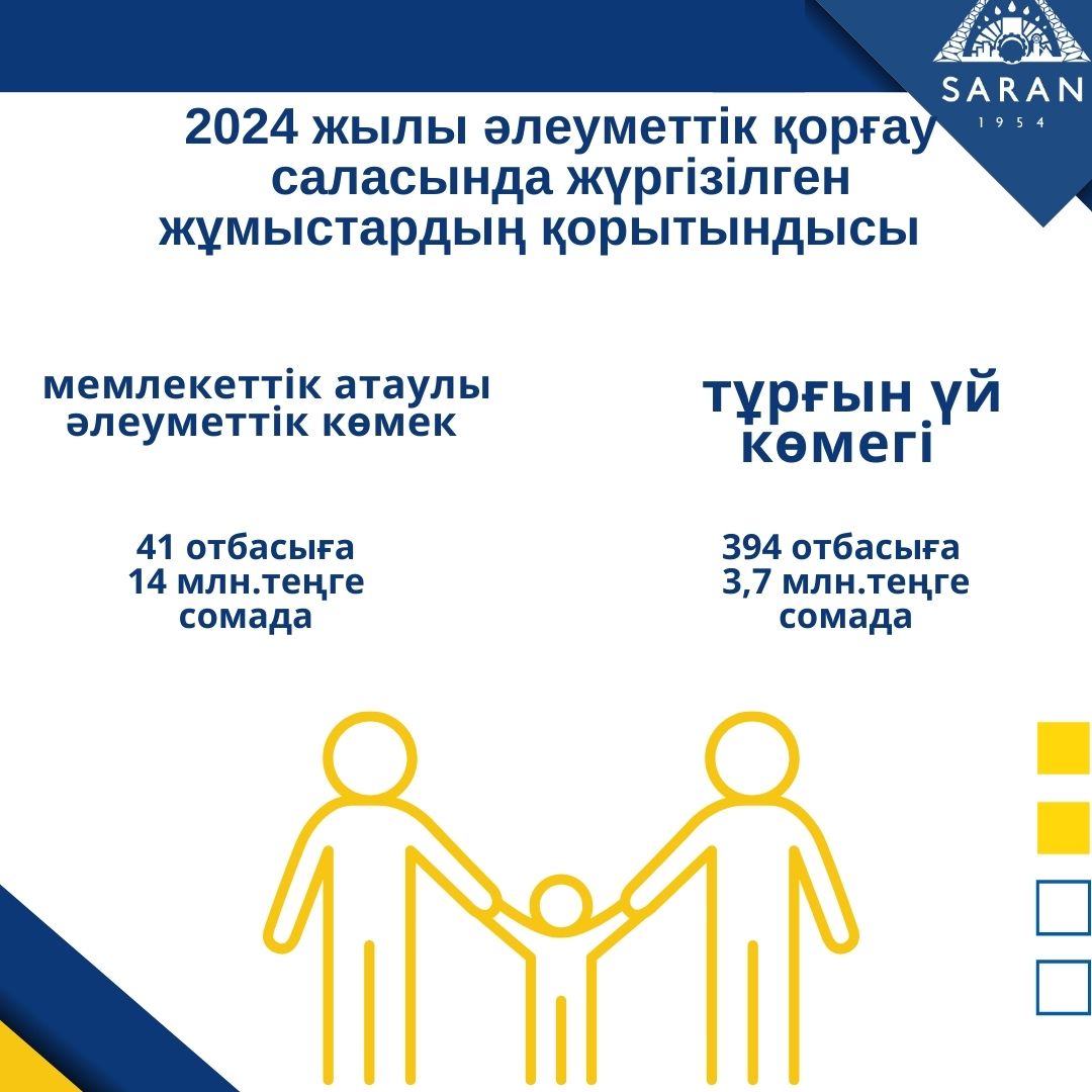 Саран қаласының халықты әлеуметтік қорғау және жұмыспен қамту саласында 2024 жылдың қорытындысы